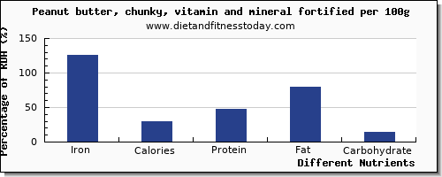 chart to show highest iron in peanut butter per 100g